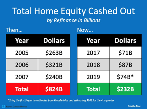 Home equity cash out in 2008 compared to 2020