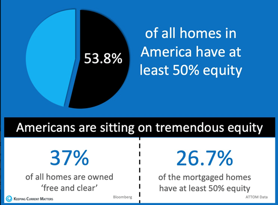 Percentage of home ownership equity in 2020