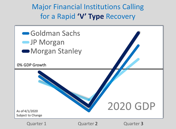 Potential V-shaped economic recovery