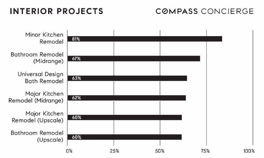 Home Remodeling Projects With The Highest Return