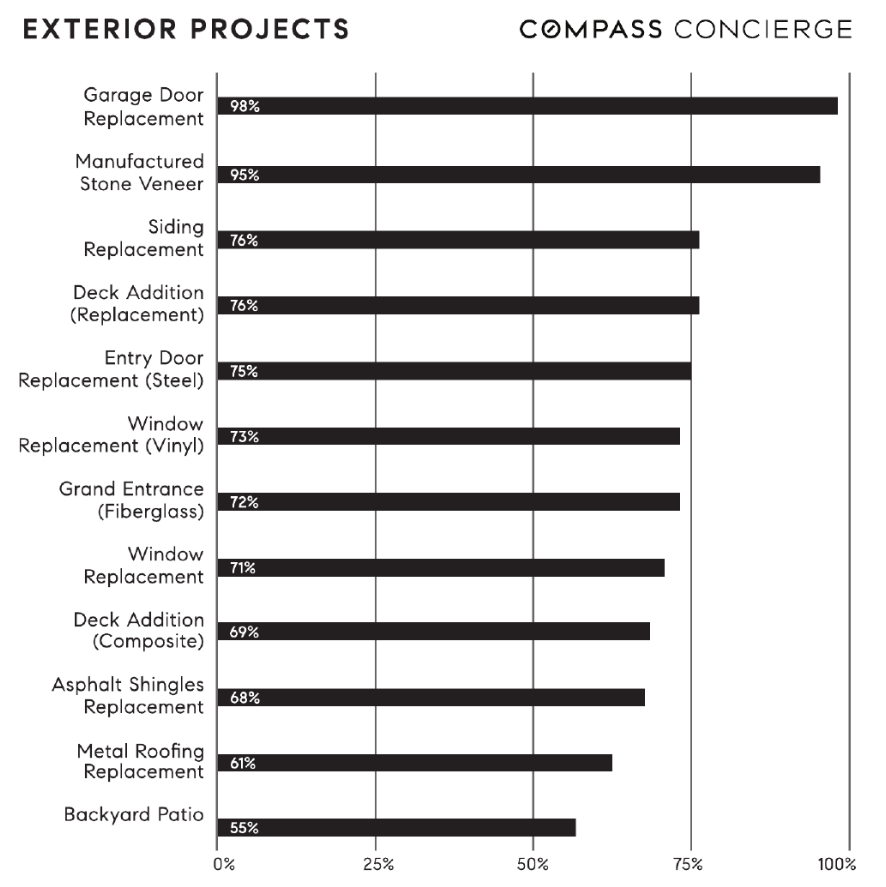 Exterior remodeling projects with high ROI 2019