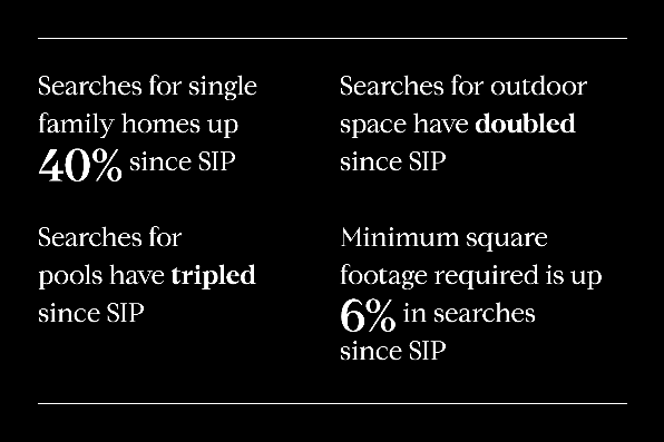 Home search criteria are changing as a result of the coronavirus