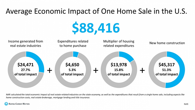 The average economic impact of one home sale in the US is around $88,000