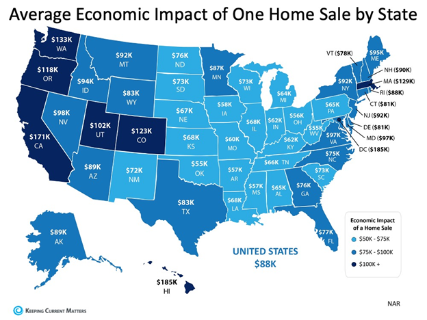 Average economic impact of one home sale by state