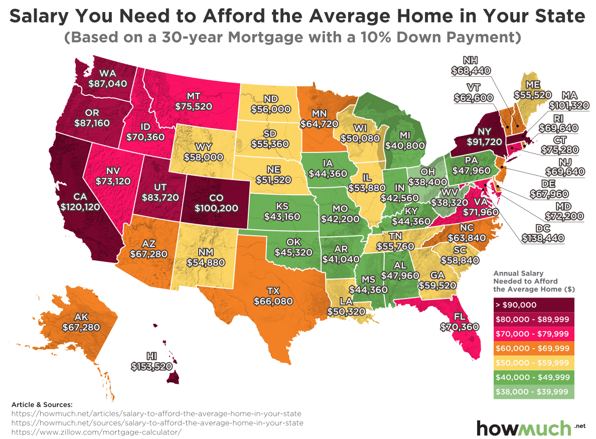 The average salary needed to afford a home in Texas
