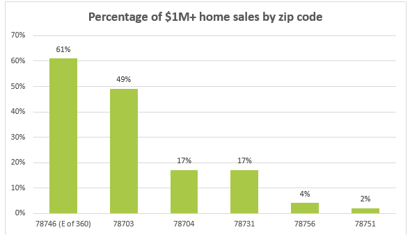 Saturation of million dollar Austin home sales by zip code 2017