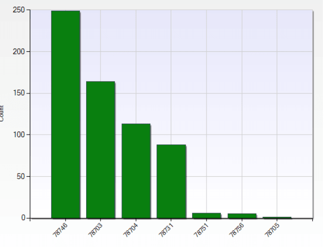 Million dollar home sales in Austin by zip code 2017