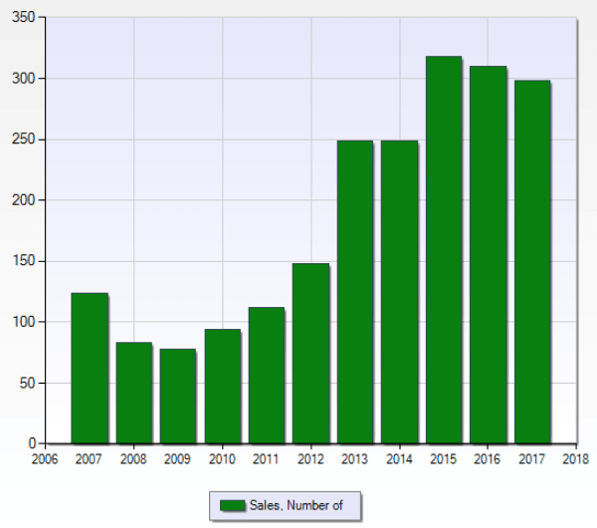 Million dollar home sales in Austin 2007-2017