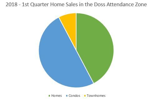 1st Quarter Home Sales in the Doss Attendance Zone