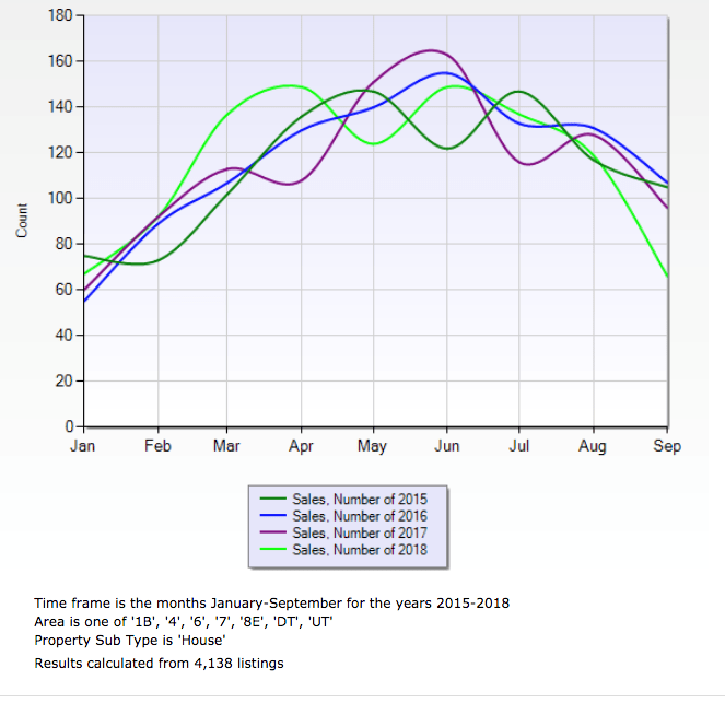 Central Austin Real Estate Sales Through the years