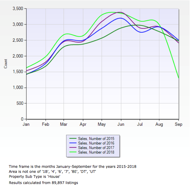 Real Estate Sales in Central Austin