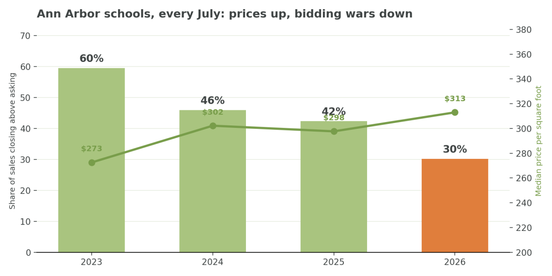 Ann Arbor school district median sale price and share of homes selling over asking, July 2023-2026